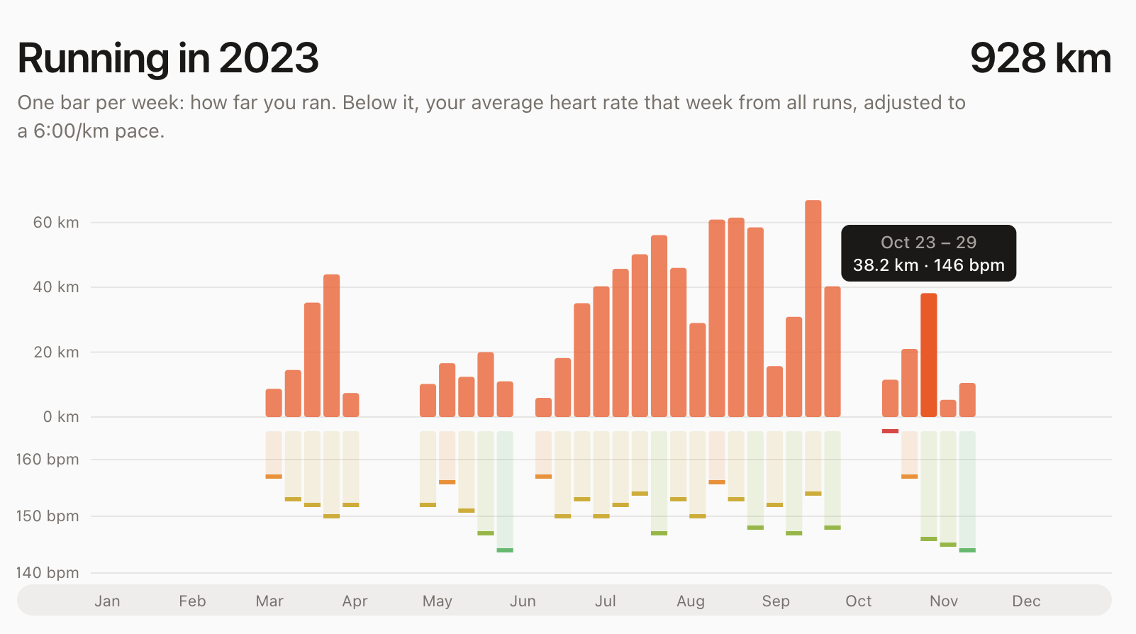 Moonlite's chart of a year of running: weekly distance bars over color-coded heart rate